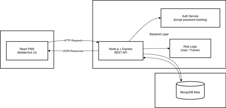 REPIT — Fitness Tracking Web App architecture diagram